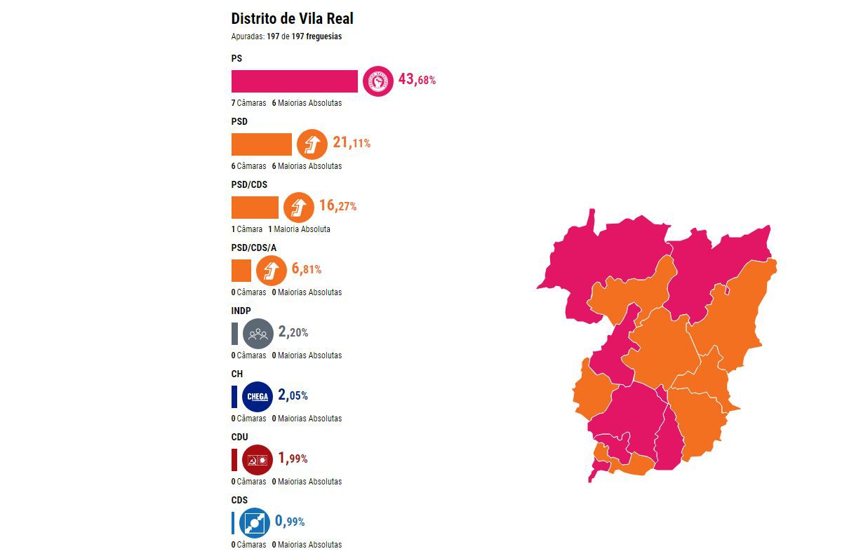 PS e PSD com sete câmaras cada um no distrito de Vila Real