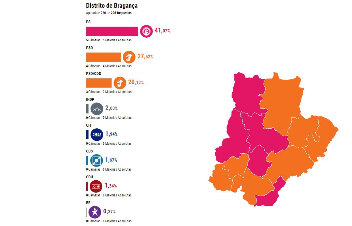 Mudança em 4 câmaras e PSD passa a maioritário no distrito de Bragança