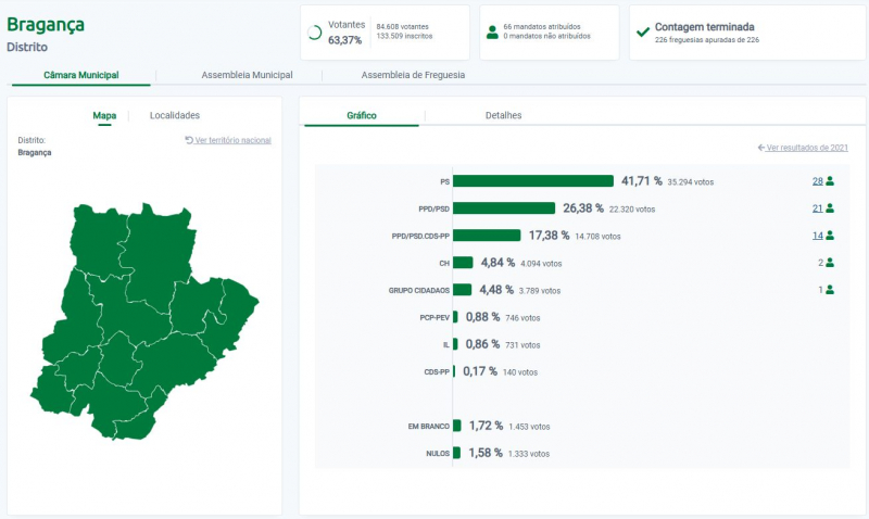 PSD ganhou no distrito de Bragança