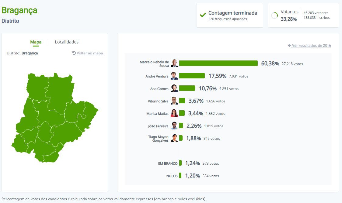 Marcelo venceu no círculo de Bragança com 60,38% - Resultado final