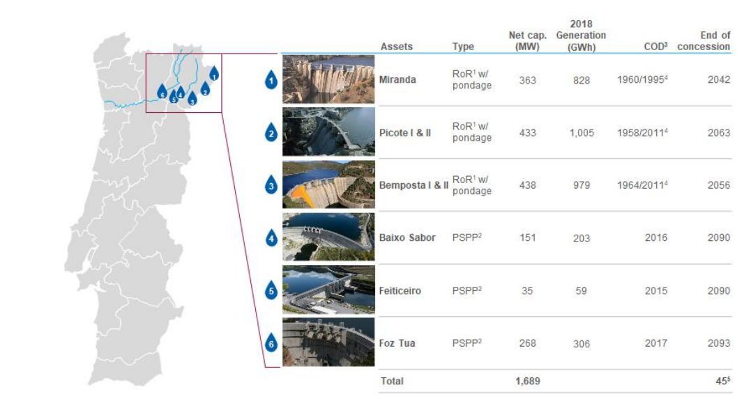 ENGIE comunica a conclusão da compra das barragens do douro