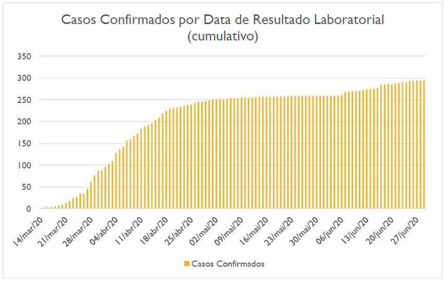 Bragança mantém plano distrital de emergência e monitorização da pandemia