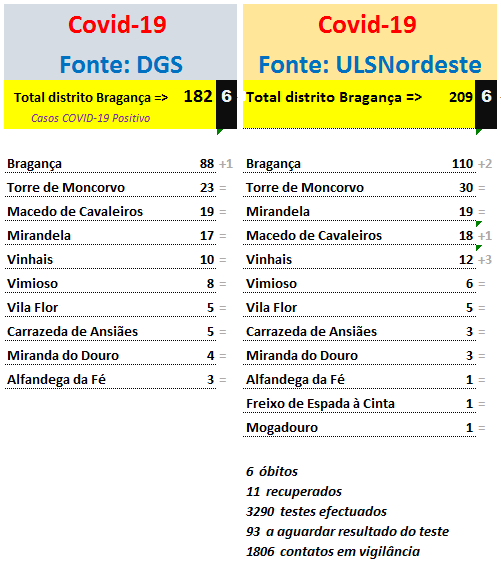 Covid-19 no Distrito de Bragança