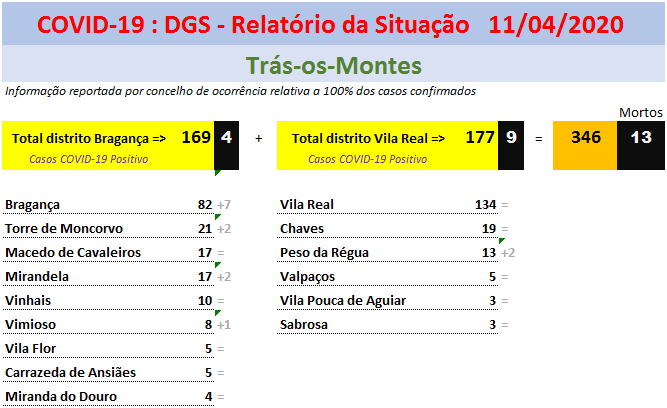 Casos de Covid-19 positivos em Trás-os-Montes com 100% de atualização