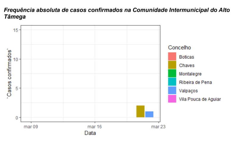 Primeiro caso de Covid-19 em Valpaços