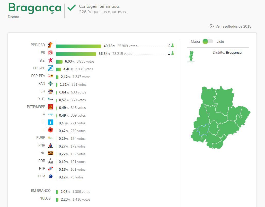 O PSD ganhou as eleições no Distrito de Bragança