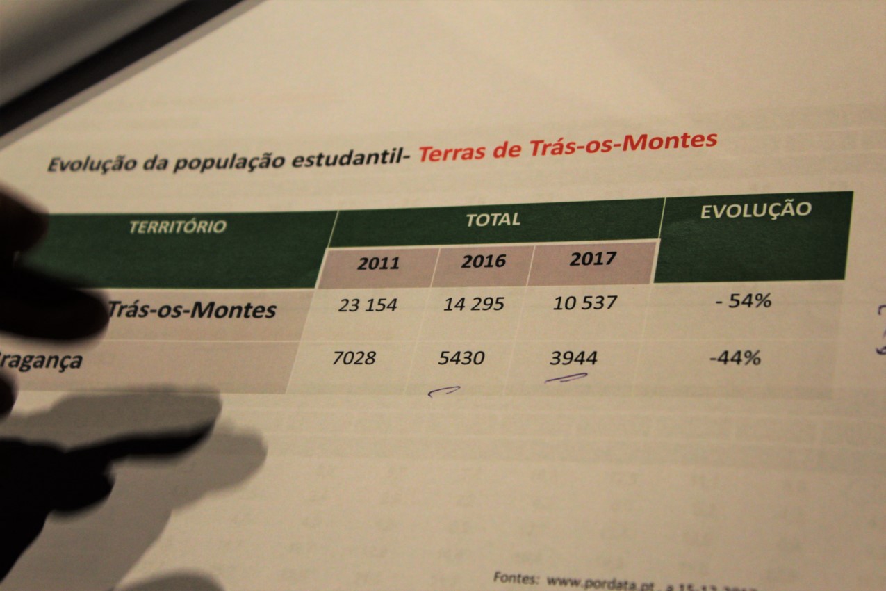 Bragança perde mais de três mil alunos em seis anos