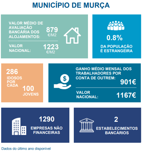 Murça info