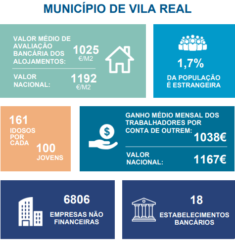 Vila Real info